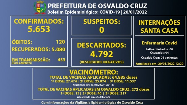 Osvaldo Cruz registra 132 novos casos de Covid em apenas um dia