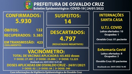 Osvaldo Cruz registrou 109 novos casos e confirmou óbito causado por Covid-19