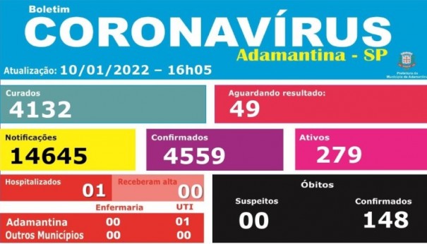 Novo aumento: Adamantina atinge 279 casos ativos de covid-19 nesta tera