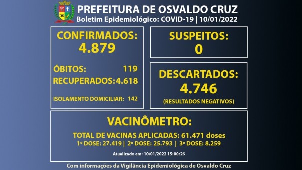 Osvaldo Cruz registrou 85 novos casos de COVID-19 de sexta at segunda