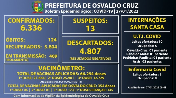 Osvaldo Cruz registrou 97 novos casos de Covid-19 em um dia 