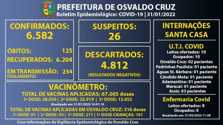 Osvaldo Cruz confirma mais um óbito por Covid-19 e chega a seis mortes por conta da doença somente em janeiro