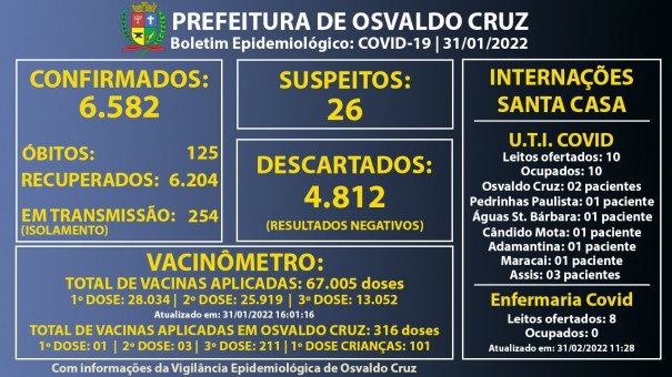 Osvaldo Cruz confirma mais um bito por Covid-19 e chega a seis mortes por conta da doena somente em janeiro