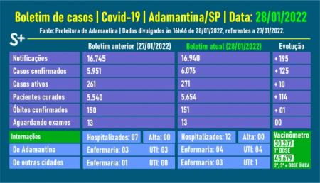 Saúde de Adamantina informa novo óbito por Covid-19, de mulher de 75 anos, e novas internações