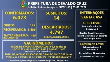 Osvaldo Cruz registra 143 novos casos de Covid-19 em apenas um dia