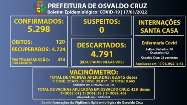 OC registra mais 92 casos de Covid e chega a 454 pessoas em fase de transmisso da doena