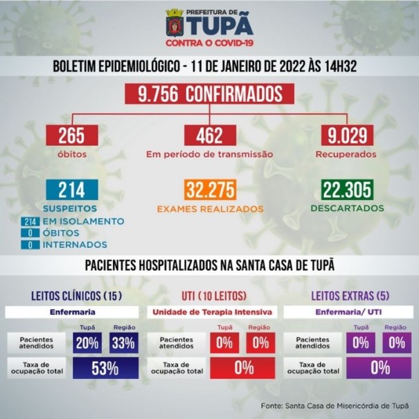 Tup tem 8 pacientes internados na enfermaria com Covid-19