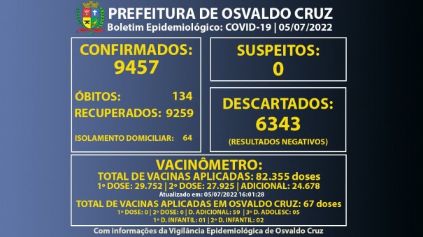 Osvaldo Cruz tem 64 pessoas em fase de transmisso da Covid-19