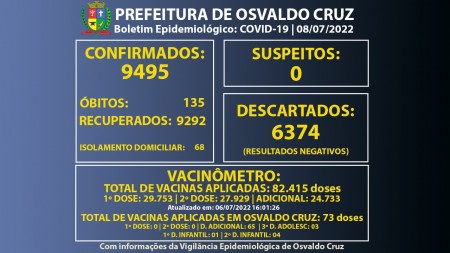 Osvaldo Cruz confirma mais um óbito e chega a 135 mortes causadas por Covid-19