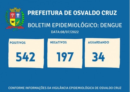 Sobe para 542 o número de casos positivos de dengue este ano em Osvaldo Cruz