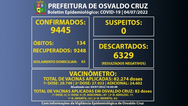 Osvaldo Cruz tem 63 pessoas em fase de transmisso da Covid-19