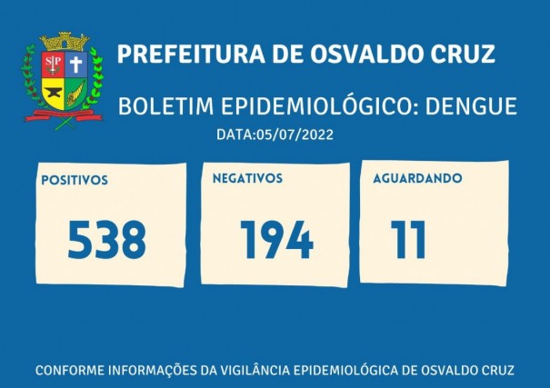 Sobe para 538 o nmero de casos positivos de dengue este ano em Osvaldo Cruz