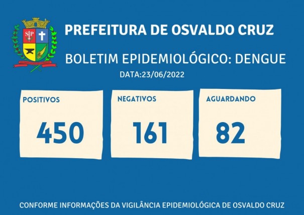 Sobe para 450 o nmero de casos positivos de dengue este ano em Osvaldo Cruz