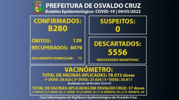 Osvaldo Cruz registra mais 25 casos positivos de Covid-19 e chega a 8.280 confirmados