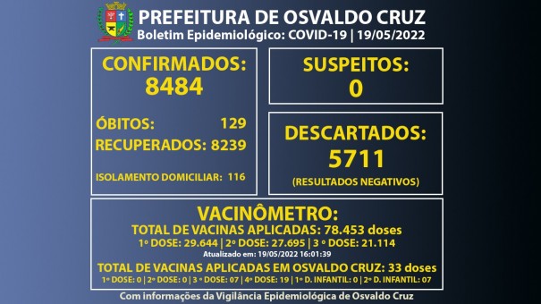 Osvaldo Cruz tem 116 pessoas em fase de transmisso da Covid-19