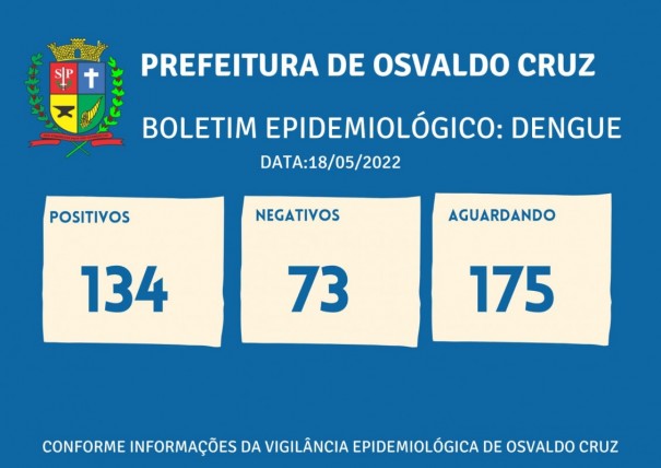 Nmero de casos positivos de dengue sobe para 134 em Osvaldo Cruz