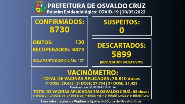 Osvaldo Cruz confirma 43 casos e novo bito por Covid-19 