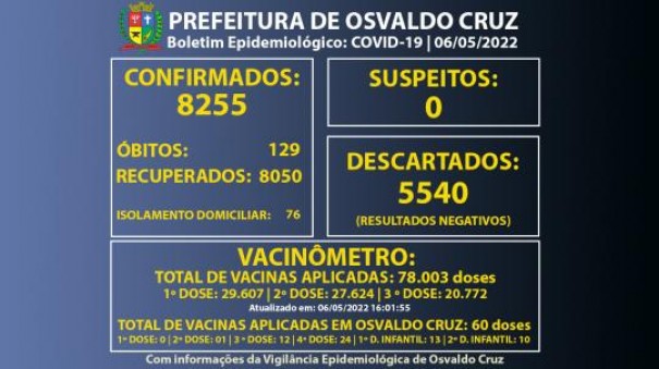 Osvaldo Cruz registra mais 12 casos positivos de Covid-19 e chega a 8.255 confirmados