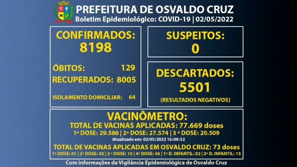 VEP de Osvaldo Cruz registra mais 22 casos positivos de Covid-19 e chega a 8.198 confirmados