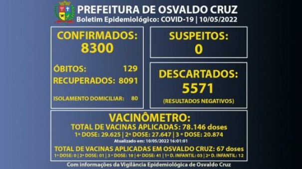 Osvaldo Cruz registra mais 20 casos positivos de Covid-19 e chega a 8.300 confirmados