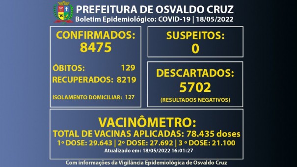 Osvaldo Cruz tem 127 pessoas em fase de transmisso da Covid-19