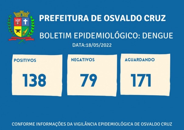 Osvaldo Cruz tem 138 casos positivos de dengue