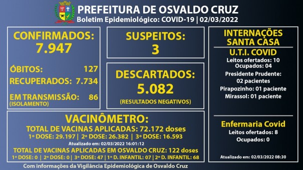 Osvaldo Cruz confirma 48 novos casos de Covid-19 