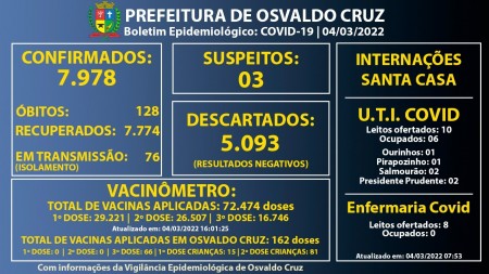 Osvaldo Cruz chega a 7.978 casos de Covid-19 desde o início da pandemia