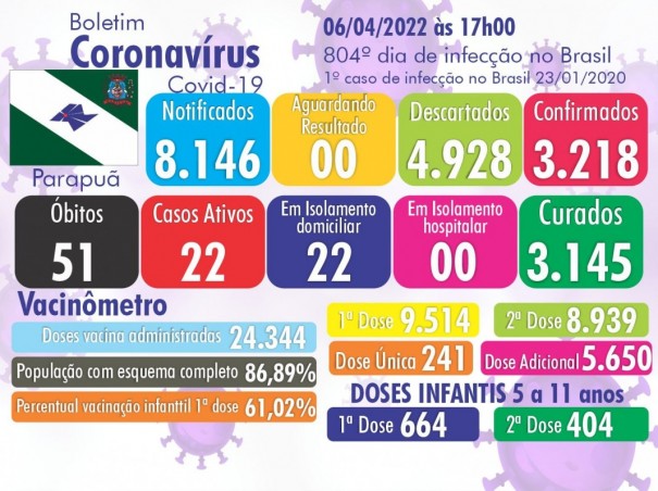 Parapu registra novo bito por covid-19; morte ocorreu em maro e s foi confirmada nesta semana