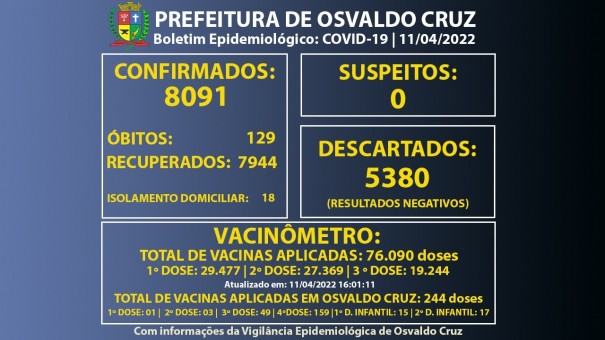 VEP de Osvaldo Cruz registra 11 casos positivos de Covid-19 e chega a 8.091 confirmados