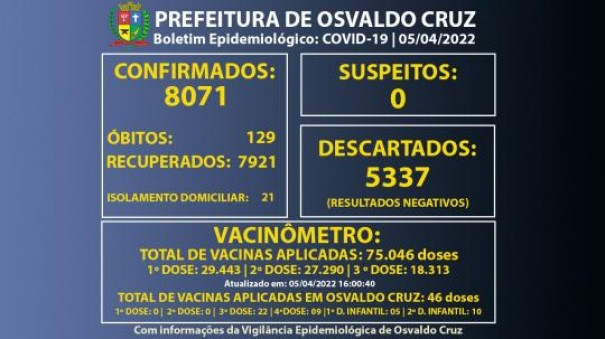 VEP de Osvaldo Cruz registra mais um caso positivo de Covid-19 e chega a 8.071 confirmados