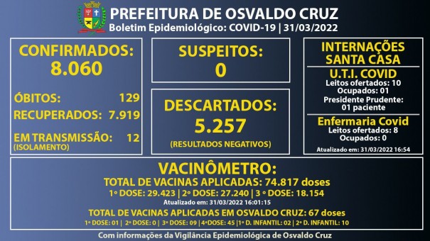 Depois de cinco dias sem novos registros, Osvaldo Cruz volta a confirmar 6 casos positivos de Covid-19