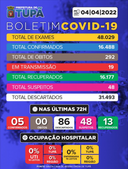 Tupã zera taxa de ocupação na enfermaria e na UTI Covid