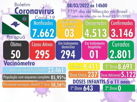 Parapuã regista mais uma morte por Covid e chega a 50 óbitos desde o início da pandemia