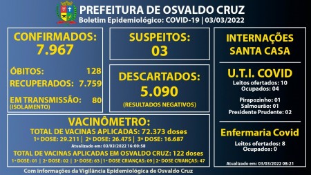 Osvaldo Cruz confirma 20 novos casos de Covid-19 em um dia