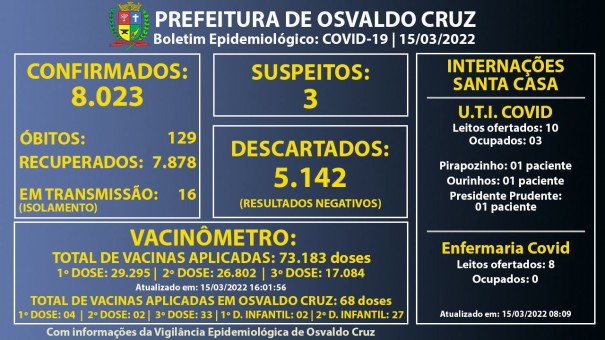 Osvaldo Cruz chegou a 8.023 casos positivos de Covid-19