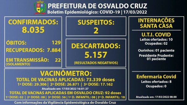 Osvaldo Cruz chega a 8.035 casos confirmados de Covid-19