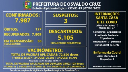 Osvaldo Cruz chega a 7.987 casos de Covid-19 desde o início da pandemia