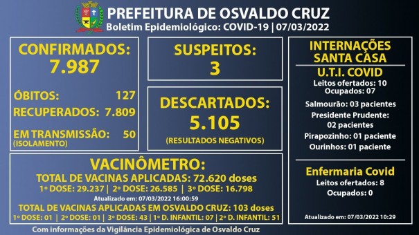 Osvaldo Cruz chega a 7.987 casos de Covid-19 desde o incio da pandemia