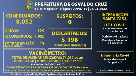 Osvaldo Cruz chega a 8.052 casos confirmados de Covid-19