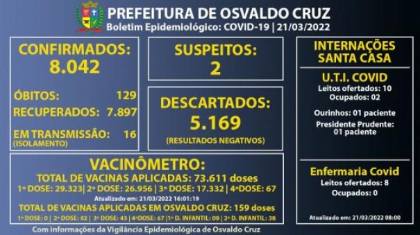 Osvaldo Cruz chega a 8.042 casos confirmados de Covid-19