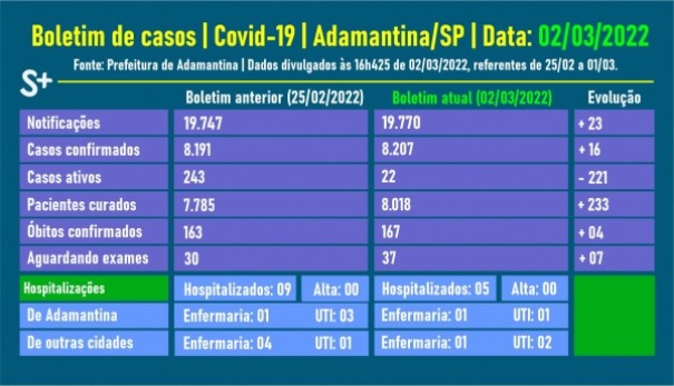 Sade de Adamantina informa 4 novos bitos por Covid-19 e queda de 221 casos ativos