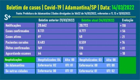 Adamantina tem novo óbito por Covid-19, o 170º desde o início da pandemia