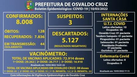 Osvaldo Cruz chega a 8.008 casos de Covid-19 desde o início da pandemia