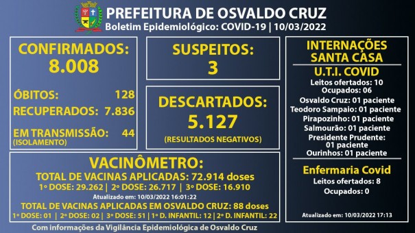 Osvaldo Cruz chega a 8.008 casos de Covid-19 desde o incio da pandemia