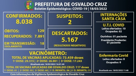 Osvaldo Cruz chega a 8.038 casos confirmados de Covid-19