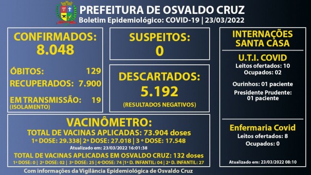 Osvaldo Cruz chega a 8.048 casos confirmados de Covid-19