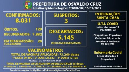 Osvaldo Cruz registra 8 novos casos em um dia e chega a 8.031 confirmados de Covid-19