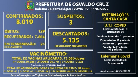 Osvaldo Cruz confirma o óbito de número 129 causado por Covid-19