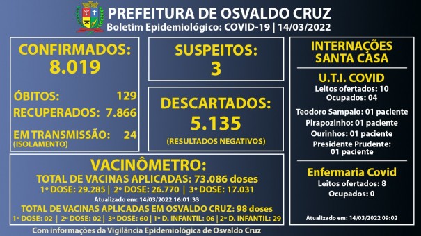 Osvaldo Cruz confirma o bito de nmero 129 causado por Covid-19